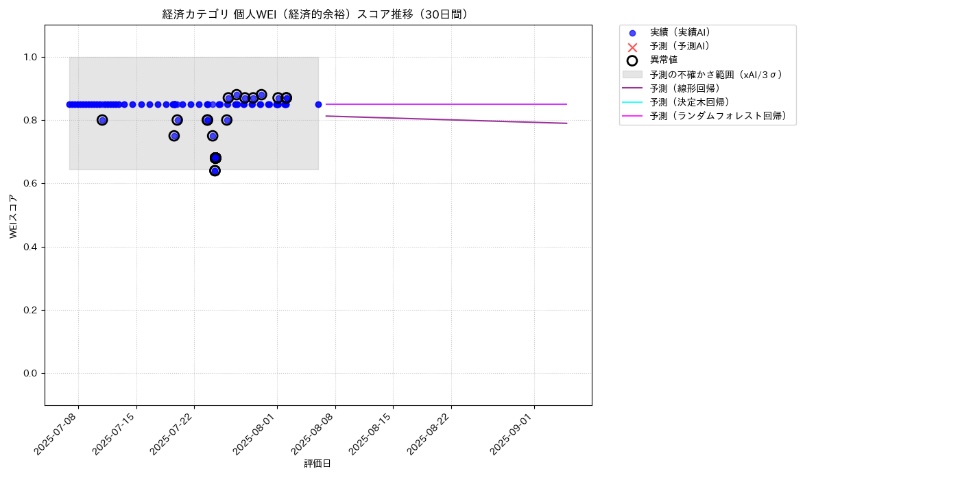 経済 個人WEI（経済的余裕） 時系列散布図（静的） 30日間 - グラフ