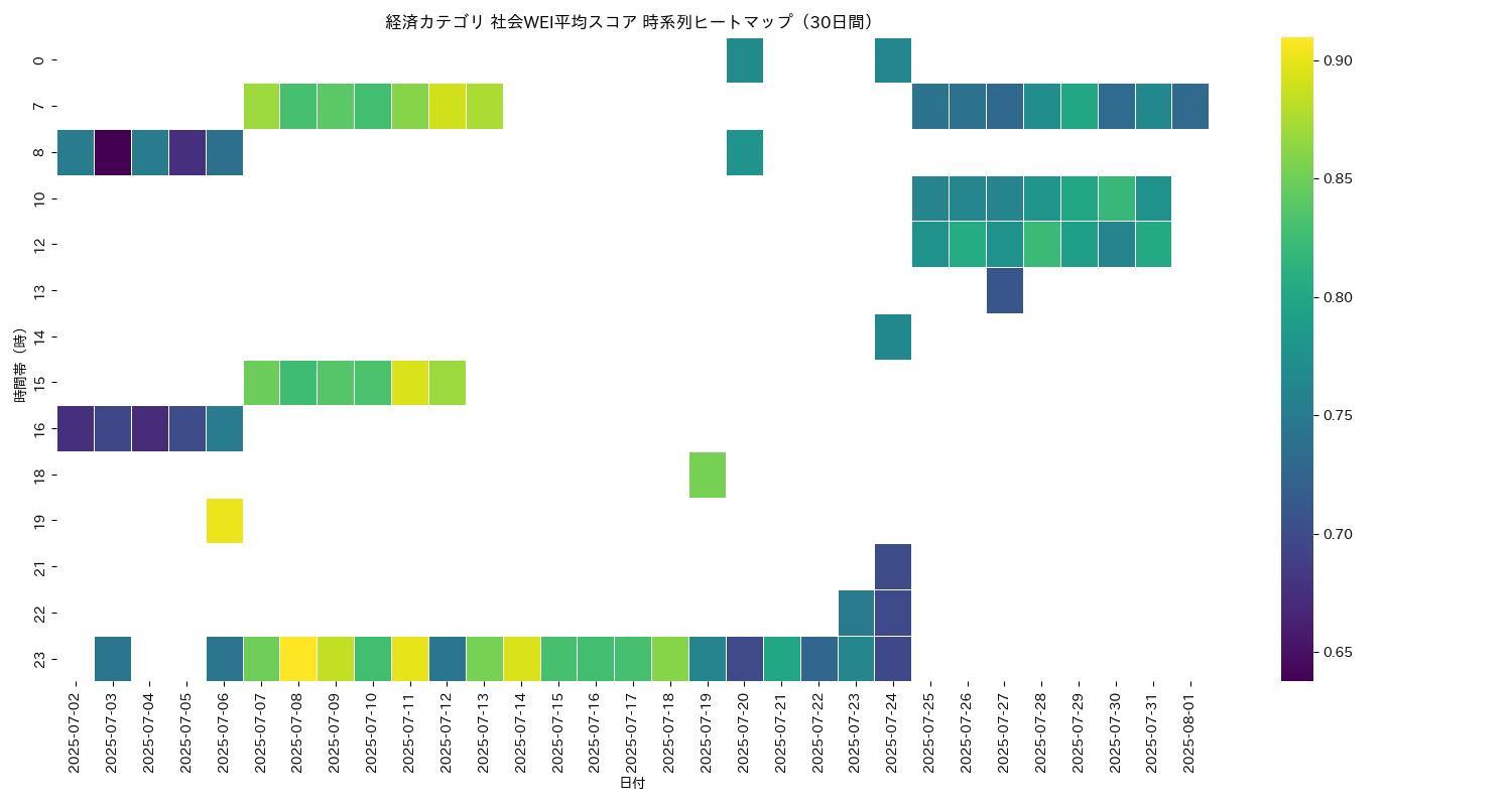 経済 社会WEI平均 時系列ヒートマップ 30日間 - グラフ