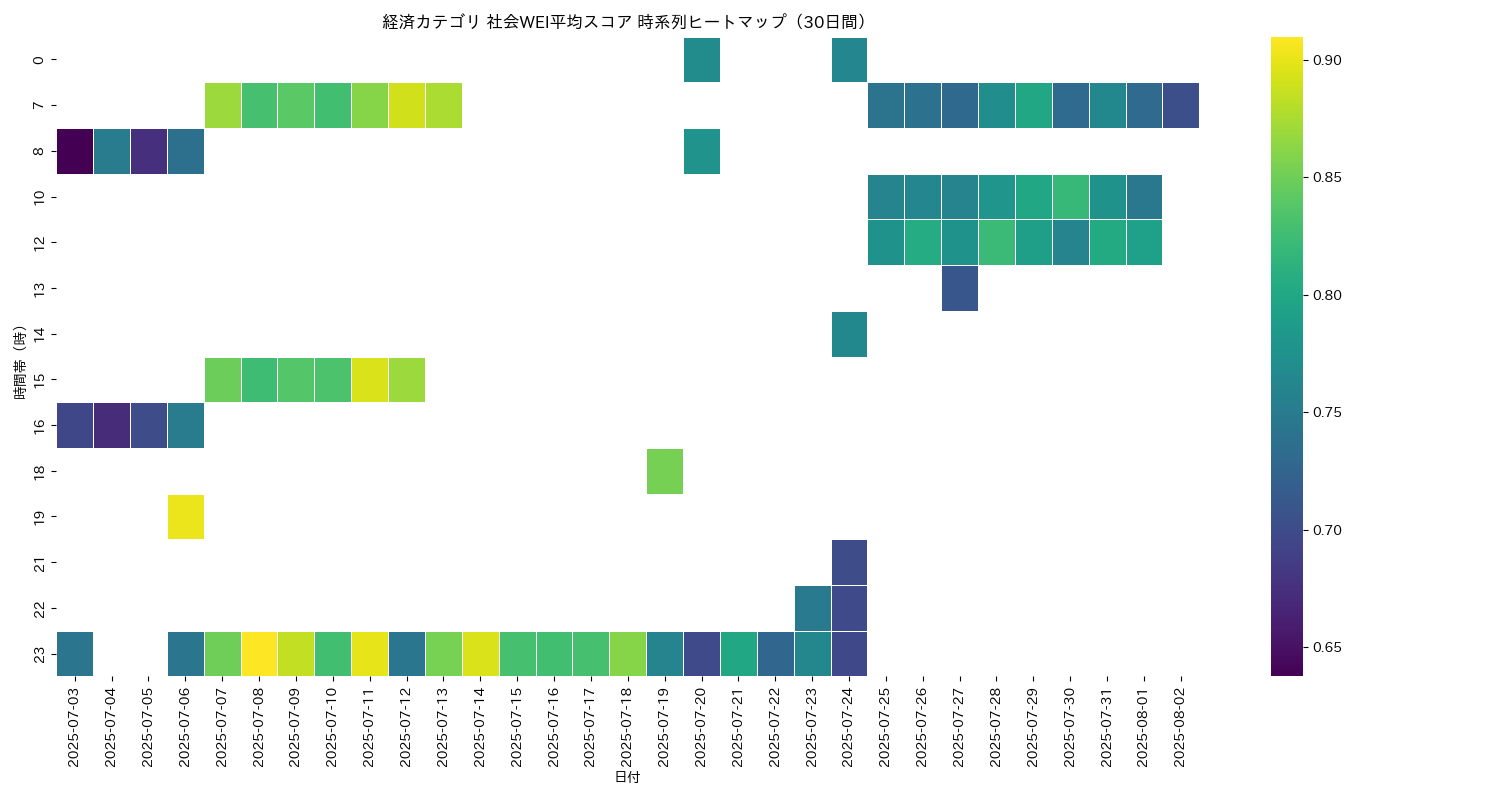 経済 社会WEI平均 時系列ヒートマップ 30日間 - グラフ