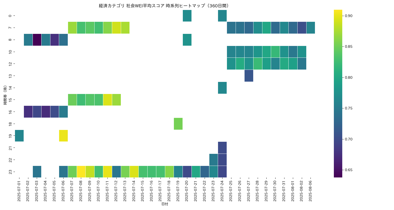 経済 社会WEI平均 時系列ヒートマップ 360日間 - グラフ