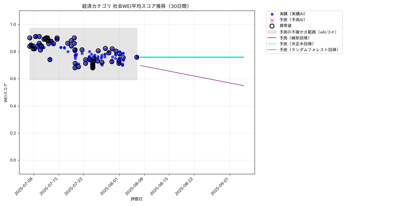 経済 社会WEI平均 時系列散布図（静的） 30日間 - グラフ