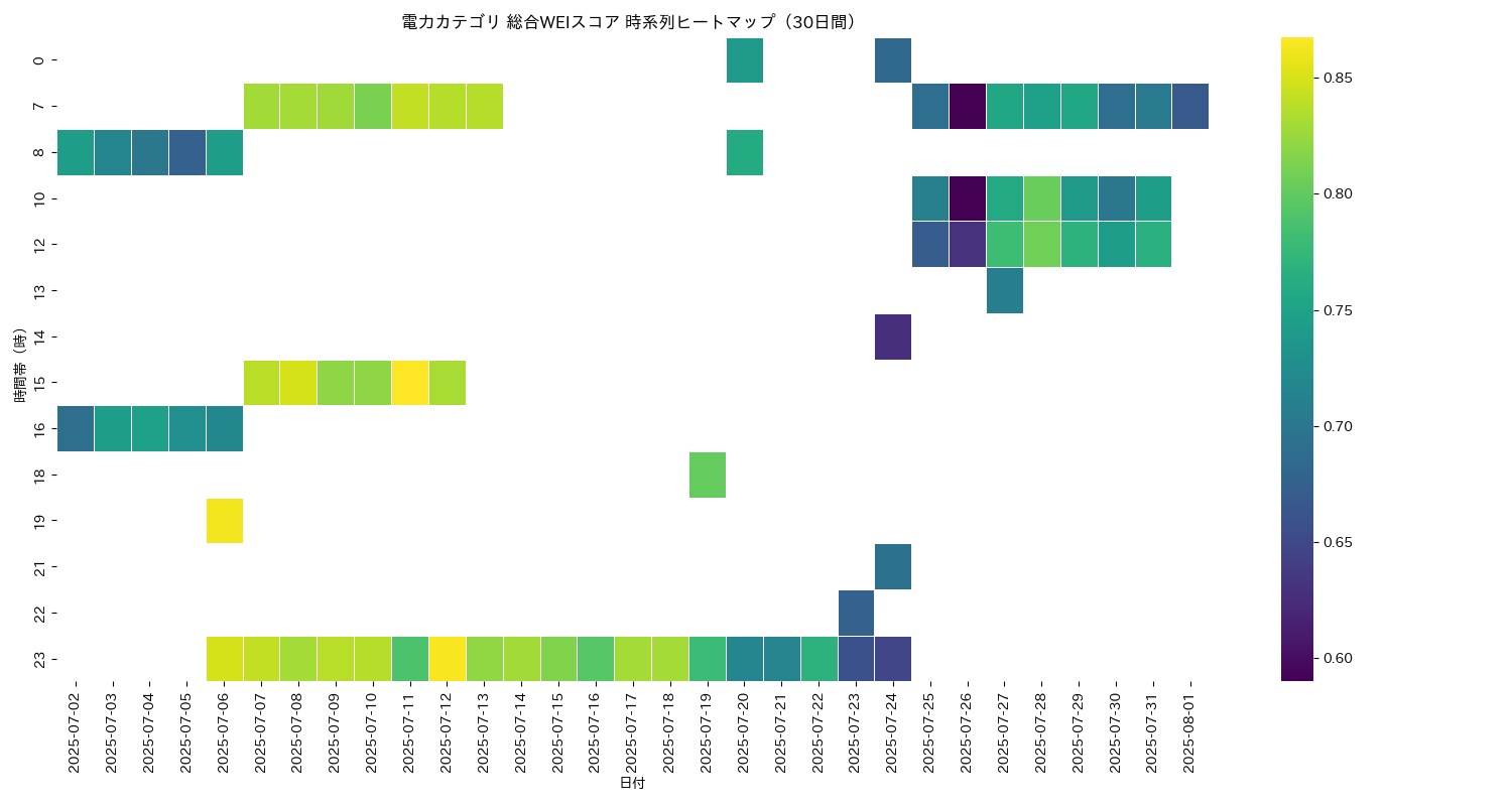 電力 総合WEI 時系列ヒートマップ 30日間 - グラフ
