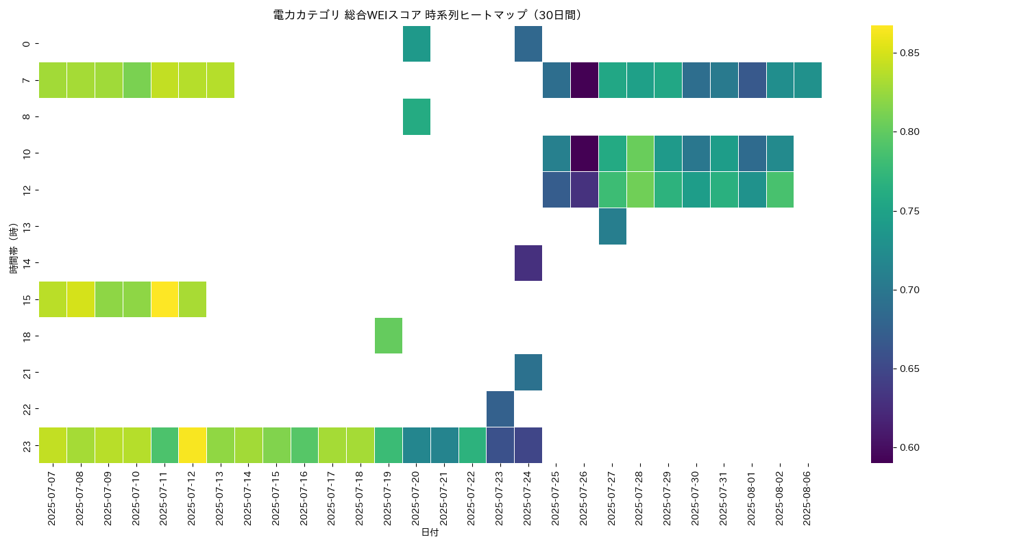 電力 総合WEI 時系列ヒートマップ 30日間 - グラフ
