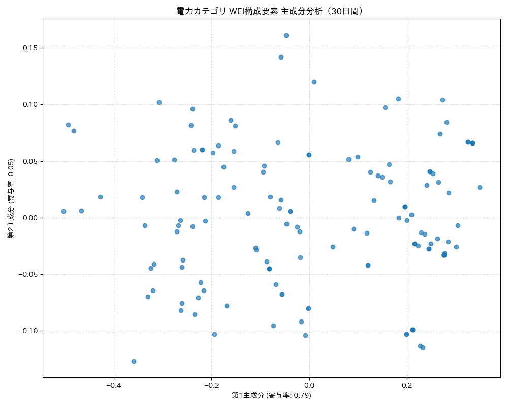 電力 WEI構成要素 主成分分析（PCA） 30日間 - グラフ