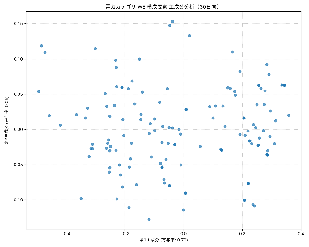 電力 WEI構成要素 主成分分析（PCA） 30日間 - グラフ