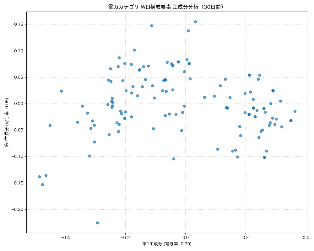 電力 WEI構成要素 主成分分析（PCA） 30日間 - グラフ