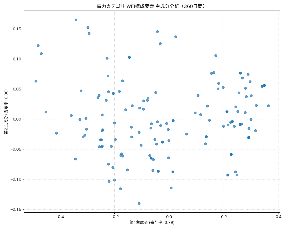 電力 WEI構成要素 主成分分析（PCA） 360日間 - グラフ