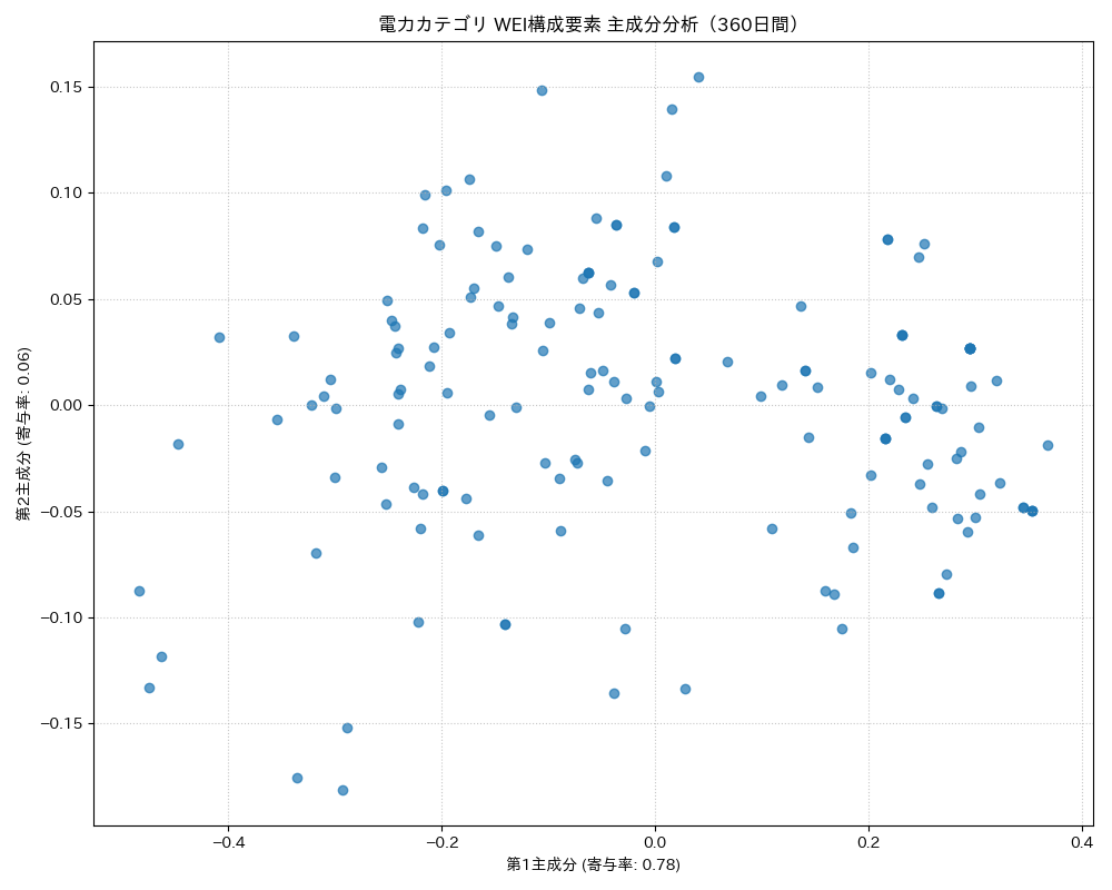 電力 WEI構成要素 主成分分析（PCA） 360日間 - グラフ