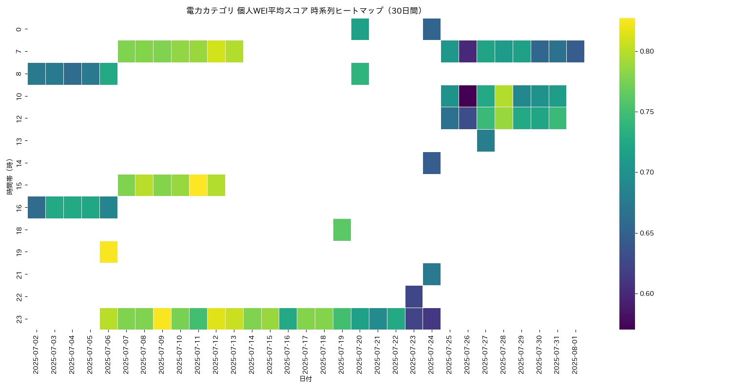 電力 個人WEI平均 時系列ヒートマップ 30日間 - グラフ
