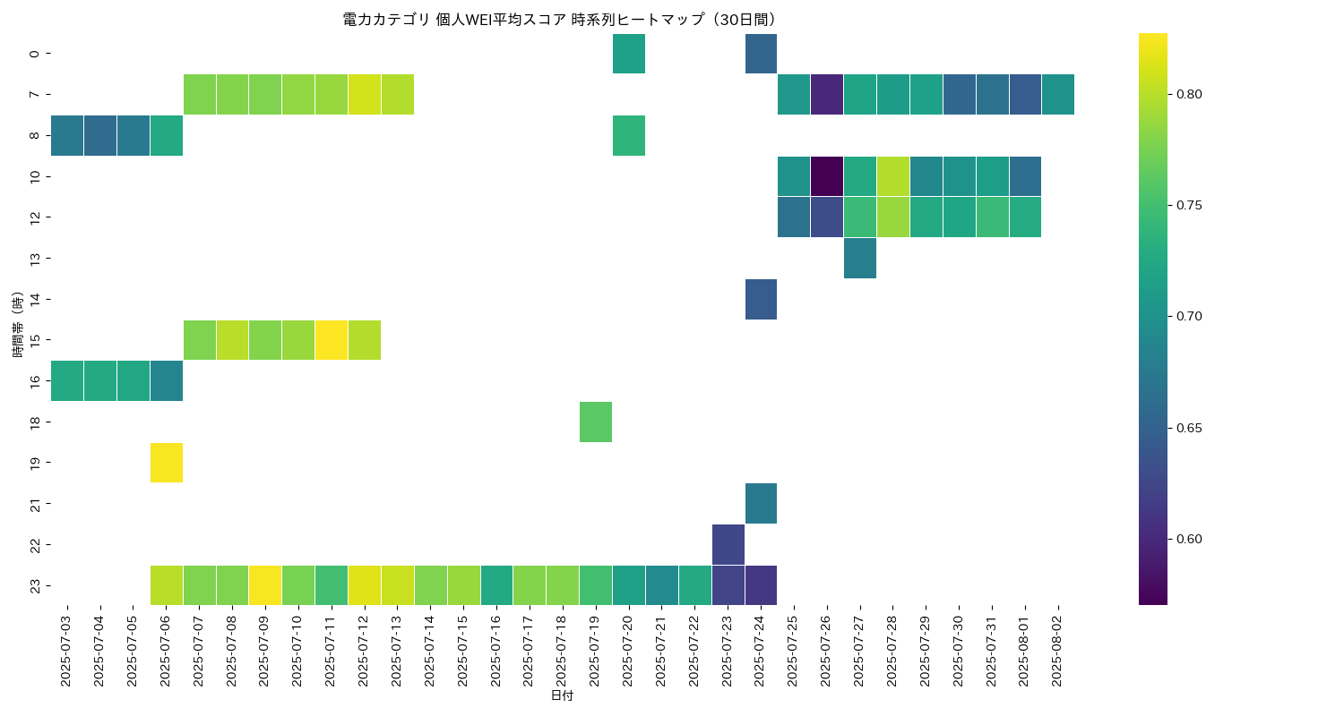 電力 個人WEI平均 時系列ヒートマップ 30日間 - グラフ