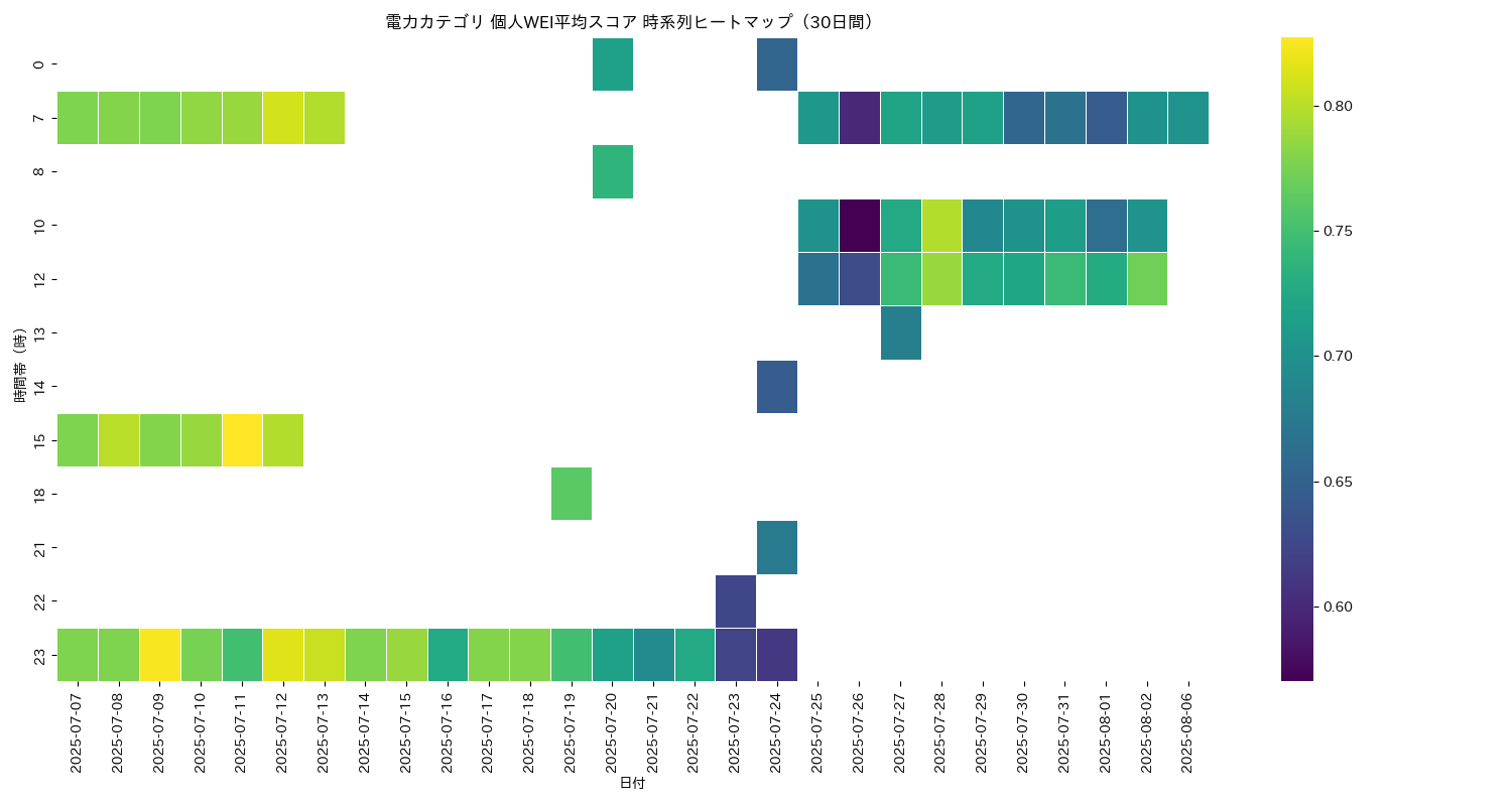 電力 個人WEI平均 時系列ヒートマップ 30日間 - グラフ