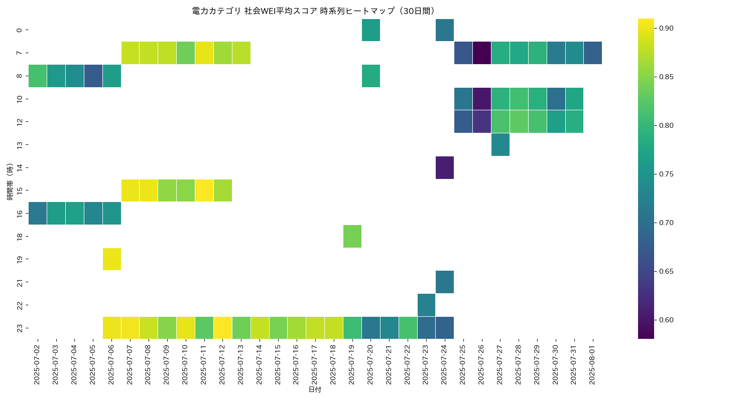 電力 社会WEI平均 時系列ヒートマップ 30日間 - グラフ