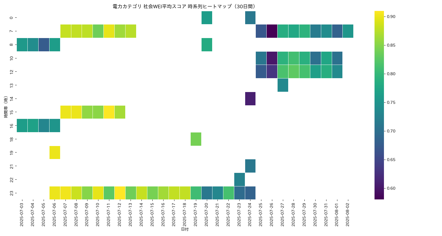 電力 社会WEI平均 時系列ヒートマップ 30日間 - グラフ