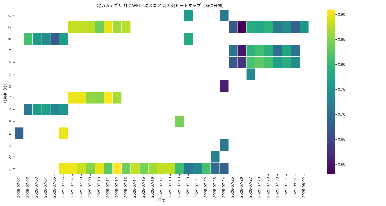 電力 社会WEI平均 時系列ヒートマップ 360日間 - グラフ