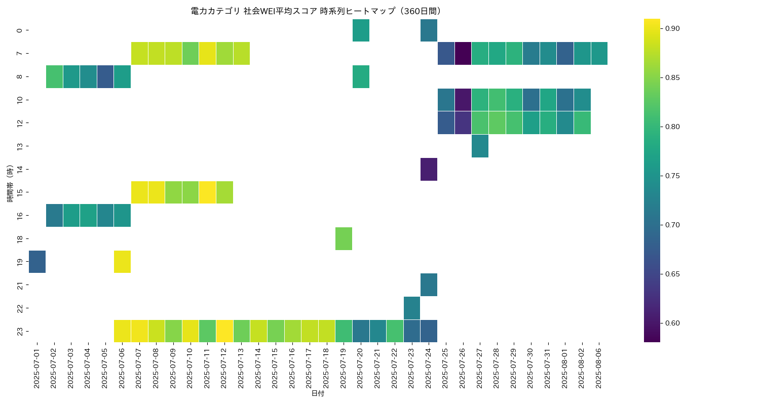 電力 社会WEI平均 時系列ヒートマップ 360日間 - グラフ